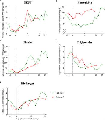 Case report: Ruxolitinib as first-line therapy for secondary hemophagocytic lymphohistiocytosis in patients with AIDS